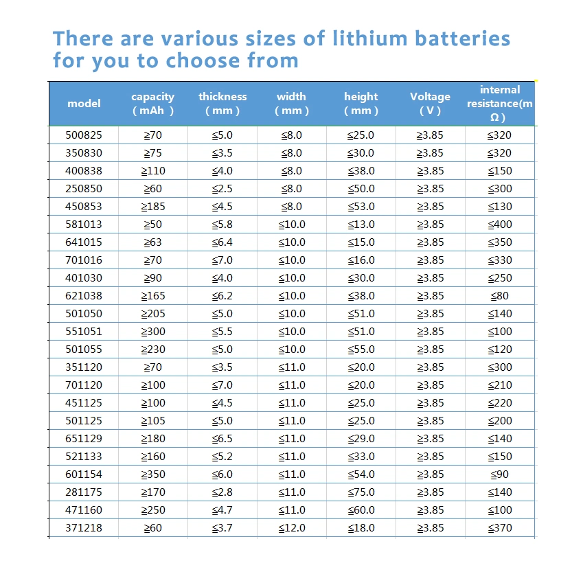 Small MOQ Ultra Thin Rechargeable Lithium Polymer Battery 3.7V 501447p 280mAh